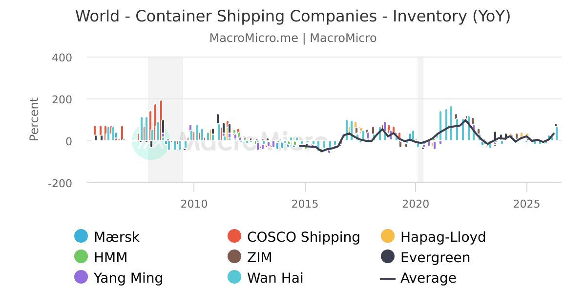 World - Container Shipping Companies - Inventory (YoY) | MacroMicro