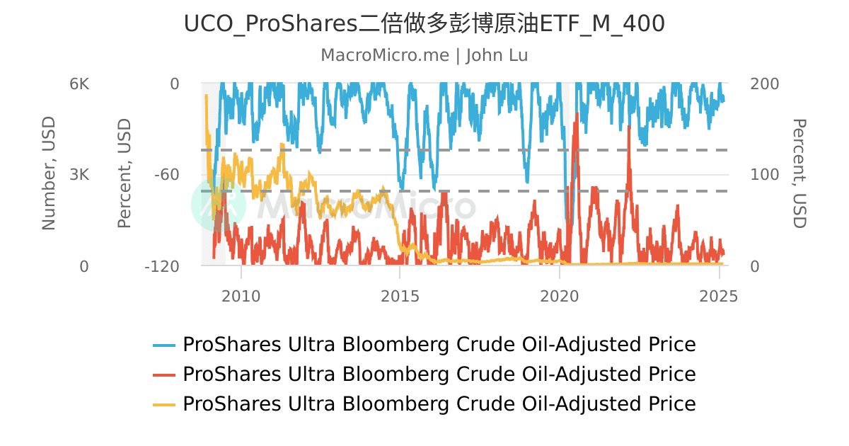 UCO_ProShares二倍做多彭博原油ETF_M_400 | UGC Charts | MacroMicro