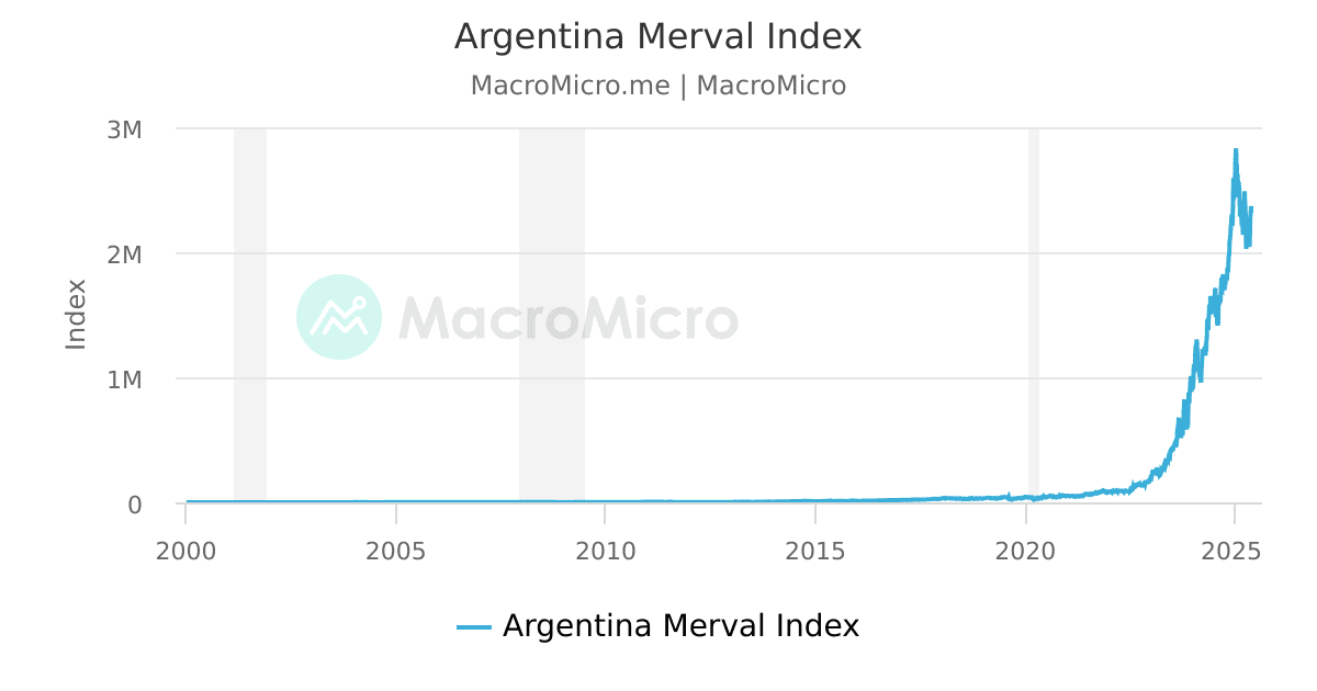 Argentina Merval Index MacroMicro