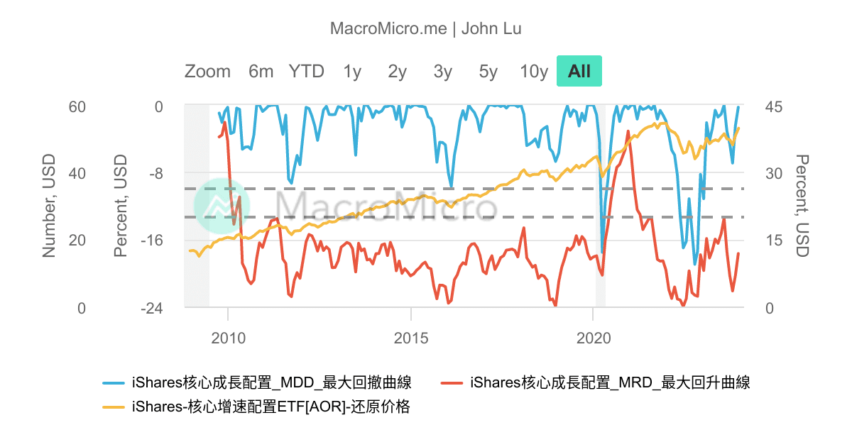AOR_iShares核心成長配置_MDD/MRD_200 | 用户图表 | MacroMicro 财经M平方