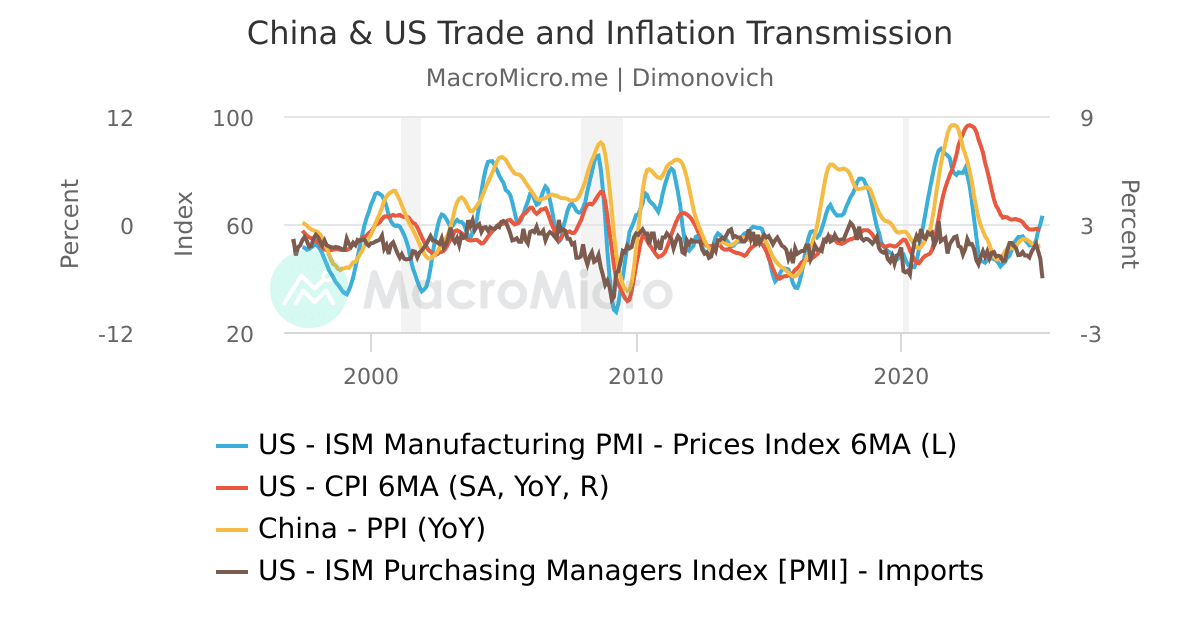 China & US Trade and Inflation Transmission | UGC Charts | MacroMicro