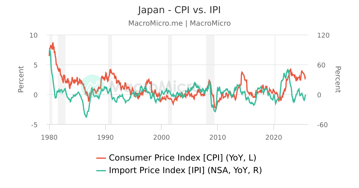 Japan Consumer Price Index [CPI] Japan Prices Collection MacroMicro