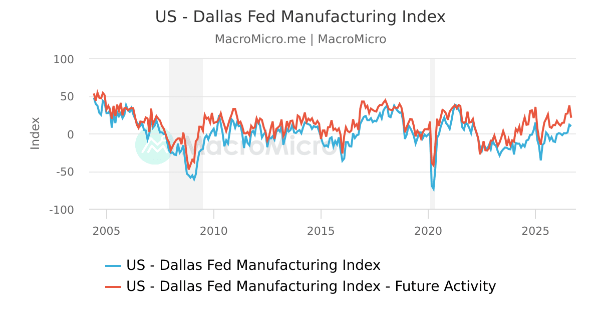 US - Dallas Fed Manufacturing Index | MacroMicro