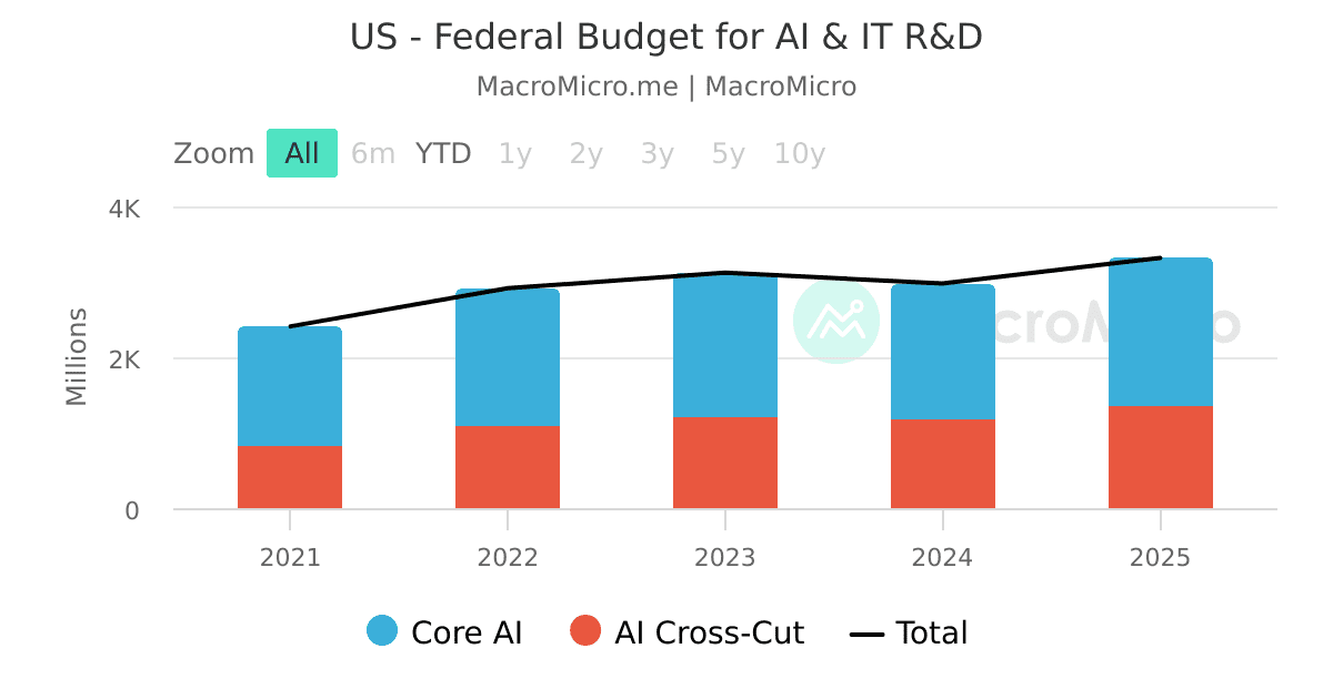 US - Federal Budget for AI & IT R&D | MacroMicro