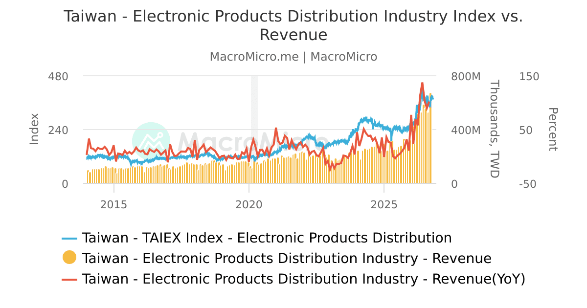 Taiwan - Electronic Products Distribution Industry Index vs. Revenue ...