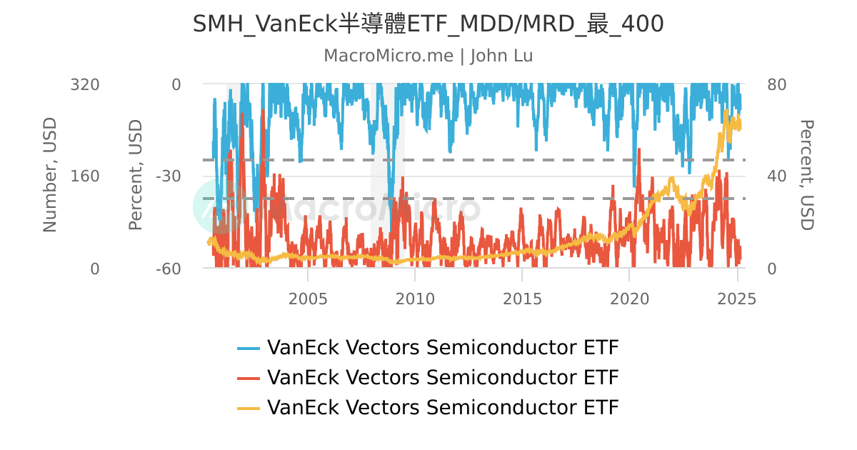 SMH_VanEck半導體ETF_MDD/MRD_最_400 | UGC Charts | MacroMicro