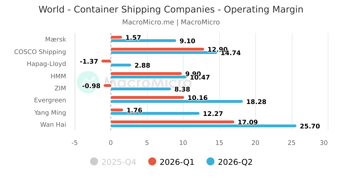 World - Container Shipping Companies - Operating Margin | MacroMicro