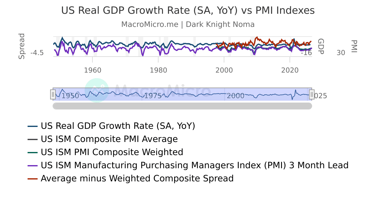 US Real GDP Growth Rate (SA, YoY) vs PMI Indexes | 用戶圖表 | MacroMicro 財經M平方