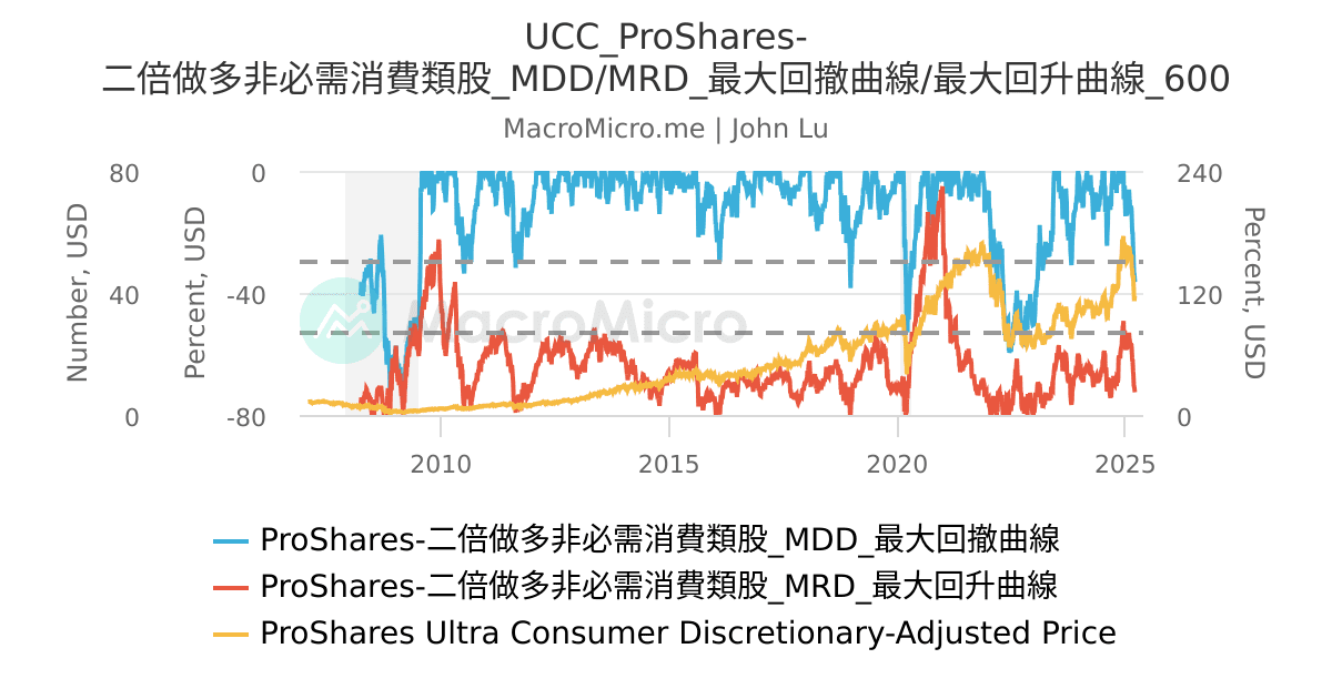 UCC_ProShares-二倍做多非必需消費類股_MDD/MRD_最大回撤曲線/最大回升曲線_600 | UGC Charts ...