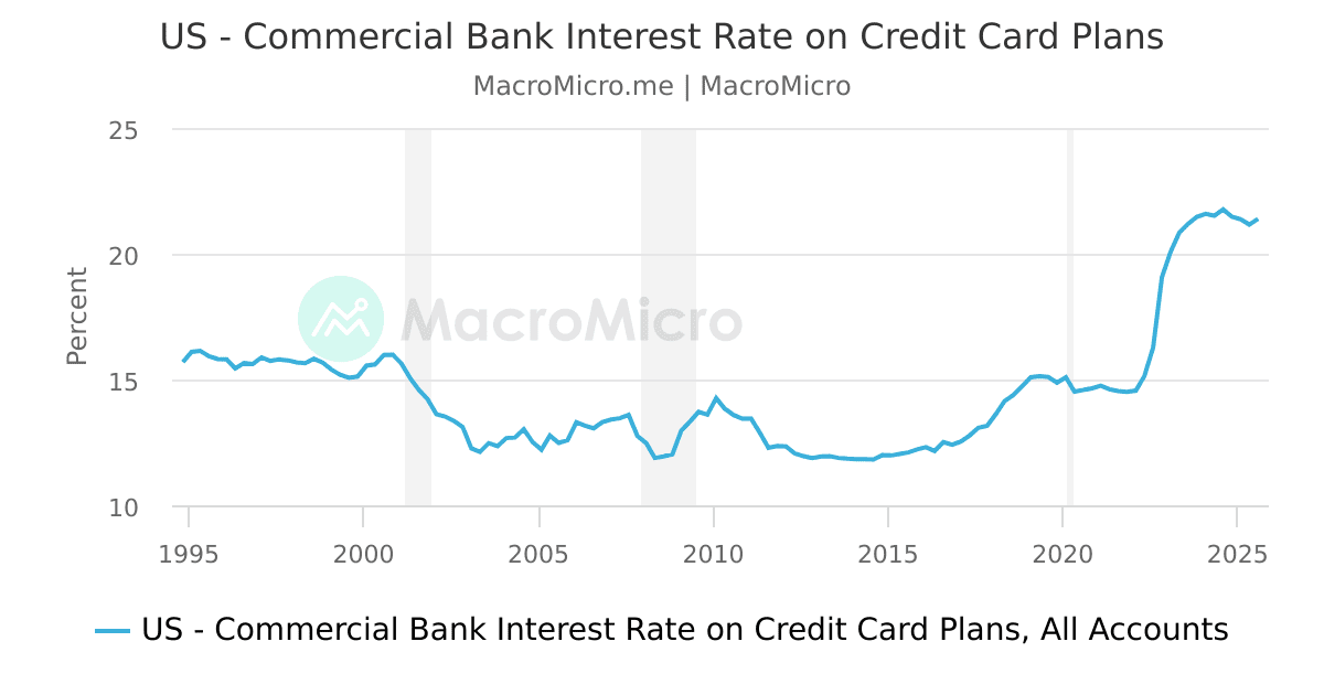 US - Commercial Bank Interest Rate on Credit Card Plans | MacroMicro