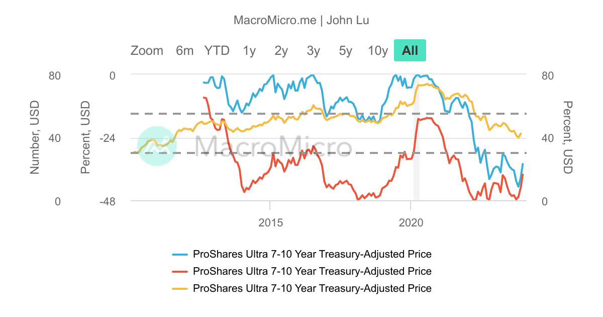 UST_二倍做多7-10年期美國公債_最大回撤曲線MDD/最 | UGC Charts | MacroMicro