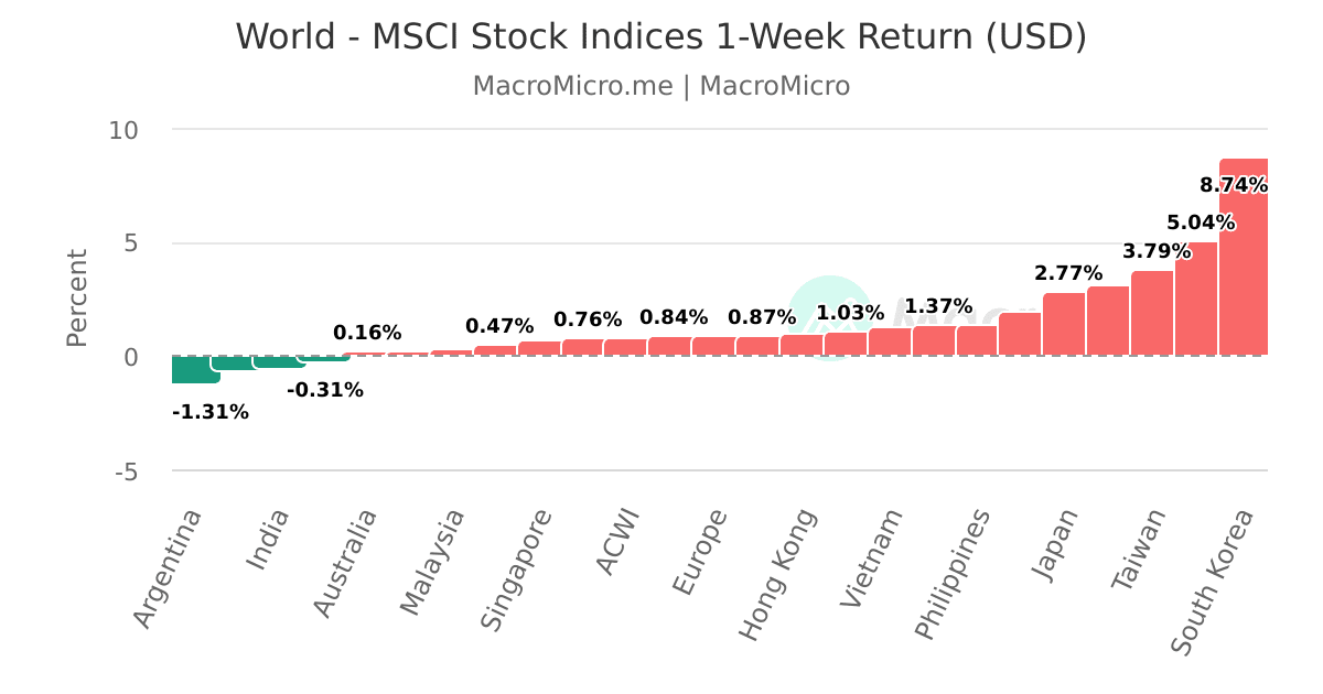 World MSCI Stock Indices 1Week Returns (USD) MacroMicro