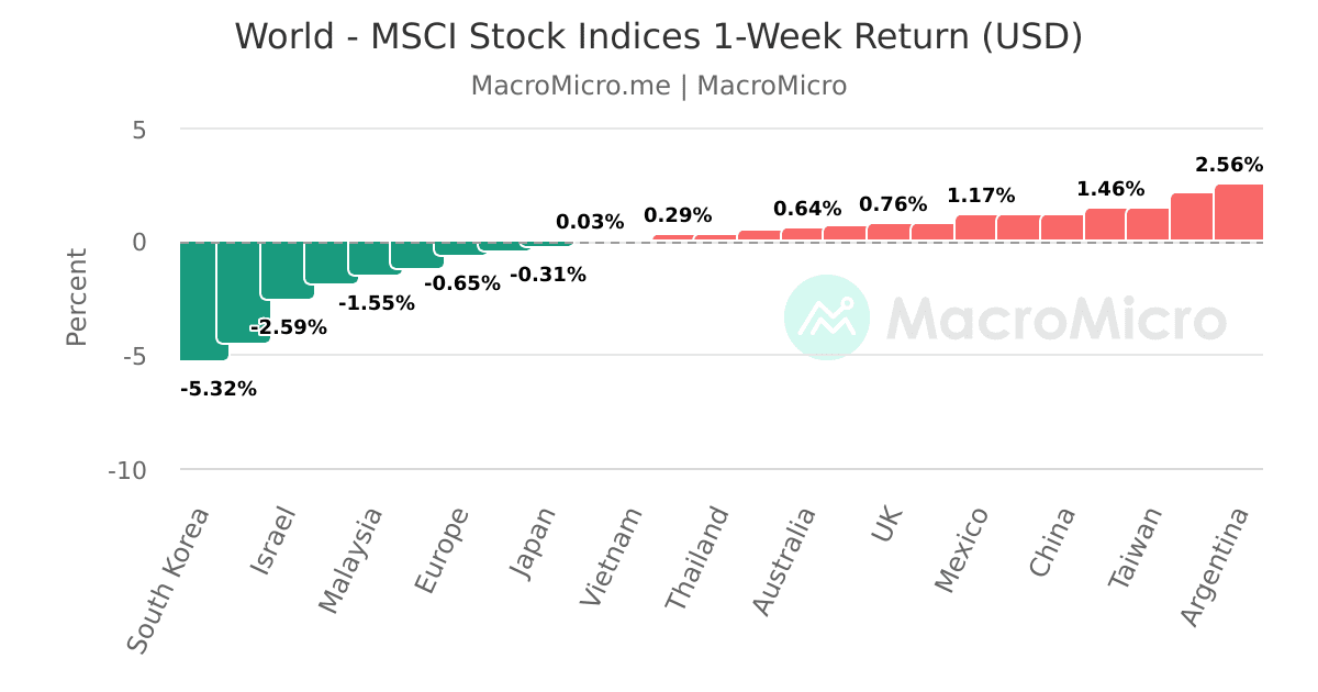 Msci Ranking Msci World Indice – Indice Msci World En Direct – XWJDMB