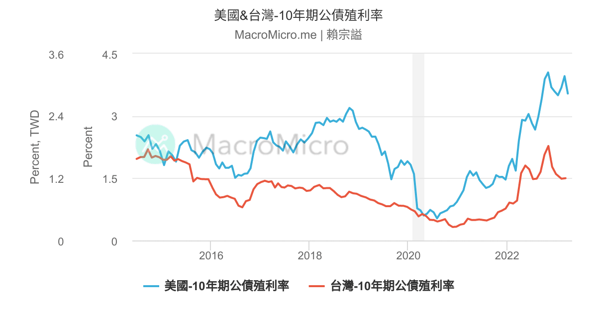 美國 台灣 10年期公債殖利率 Macromicro 财经m平方