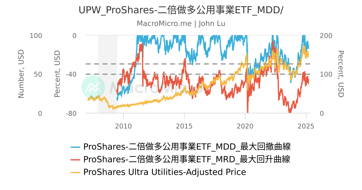 Proshares Etf UPW_ProShares-二倍做多公用事業ETF_MDD/ | UGC Charts | MacroMicro