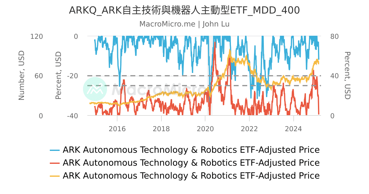 ARKQ_ARK自主技術與機器人主動型ETF_MDD_400 | UGC Charts | MacroMicro