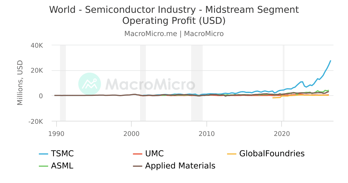 World - Semiconductor Industry - Midstream Segment Operating Profit ...
