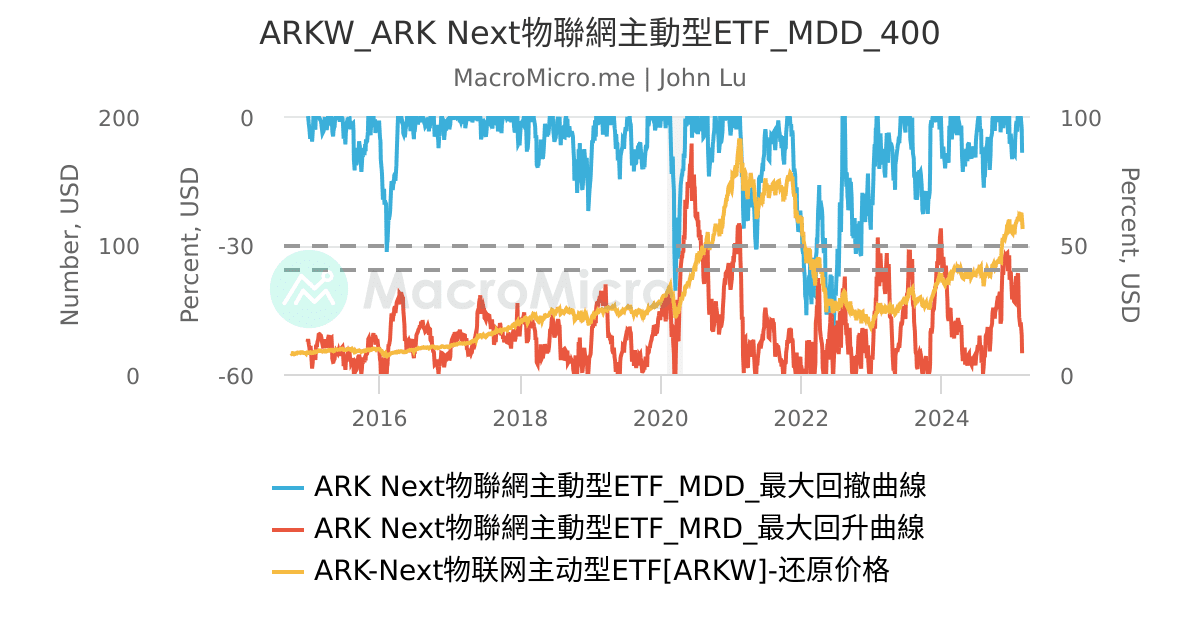 ARKW_ARK Next物聯網主動型ETF_MDD_400 | 用户图表 | MacroMicro 财经M平方