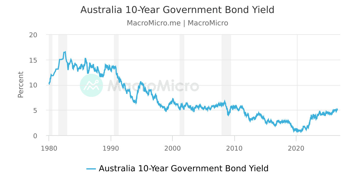 Australia 10 Year Government Bond Yield Series MacroMicro australia-10-year-government-bond-yield-series-macromicro
