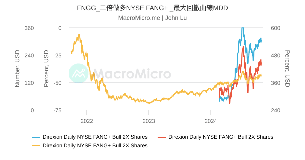 FNGG_二倍做多NYSE FANG+ _最大回撤曲線MDD | UGC Charts | MacroMicro