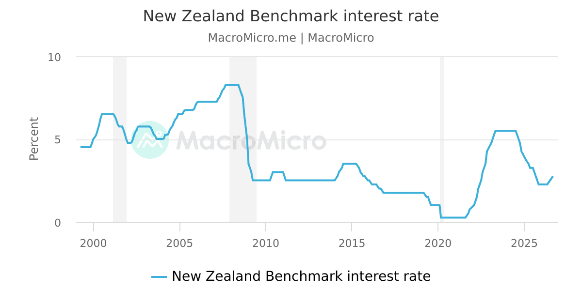 New Zealand Benchmark interest rate | MacroMicro