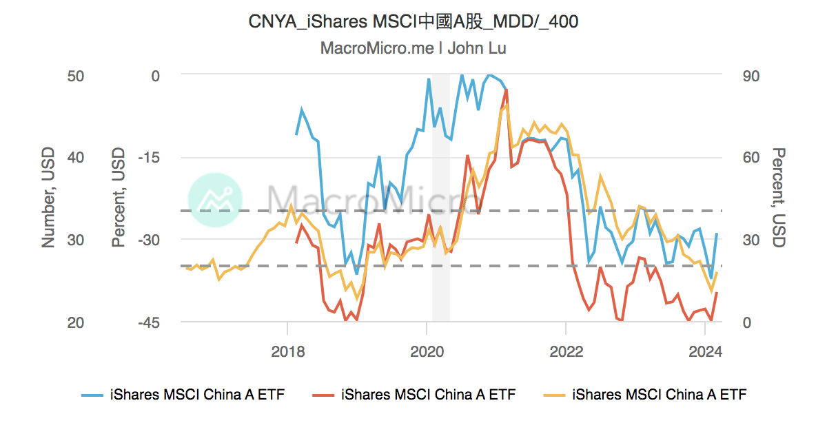CNYA_iShares MSCI中國A股_MDD/_400 | UGC Charts | MacroMicro
