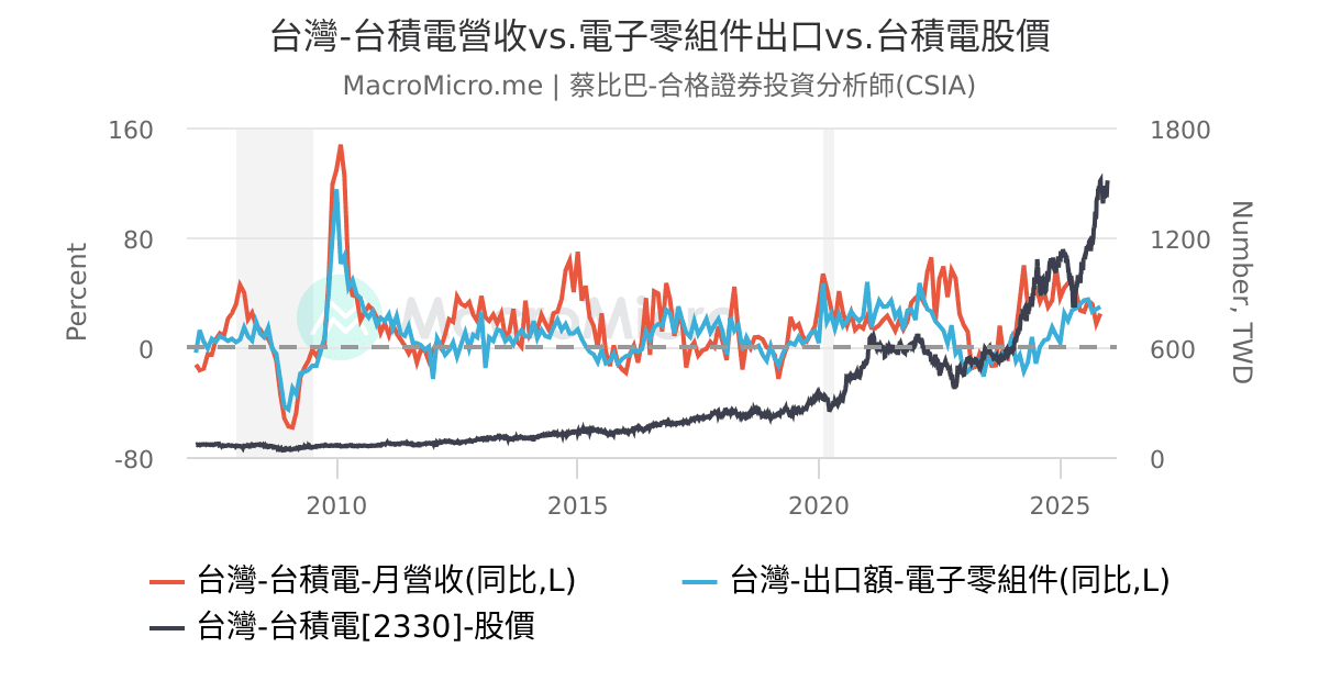 台灣-台積電營收vs.電子零組件出口vs.台積電股價 | 用户图表 | MacroMicro 财经M平方