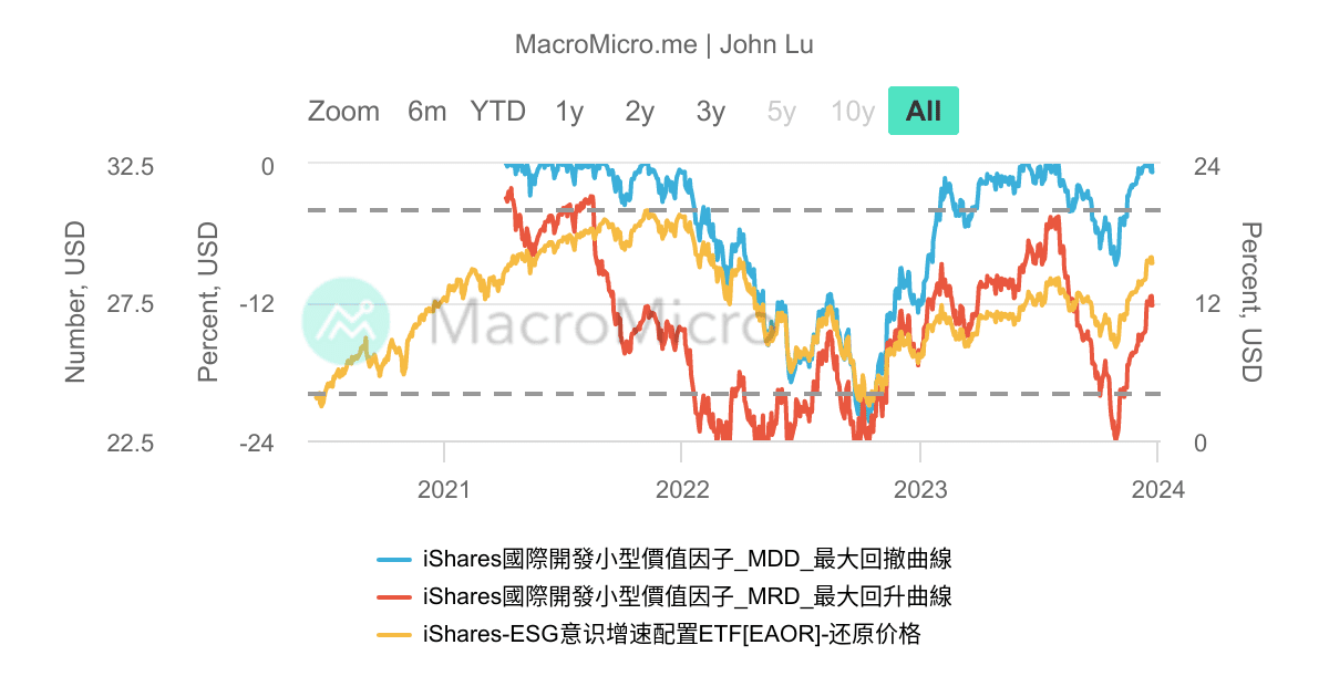 ISVL_iShares國際開發小型價值因子_MDD_200 | 用户图表 | MacroMicro 财经M平方