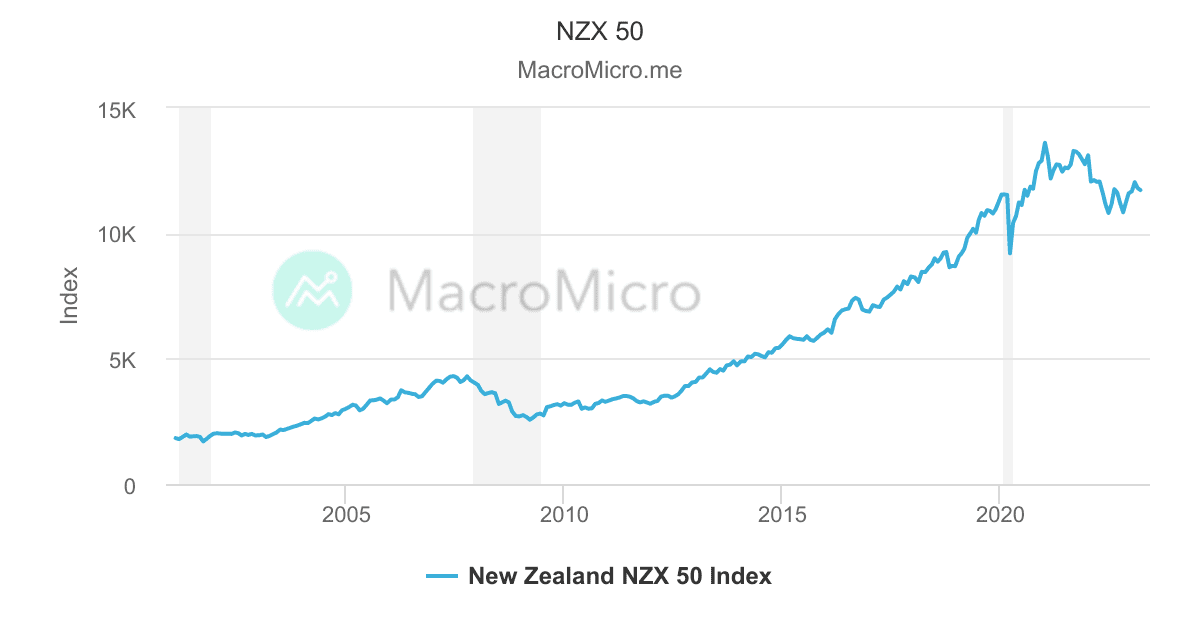 NZX 50 MacroMicro