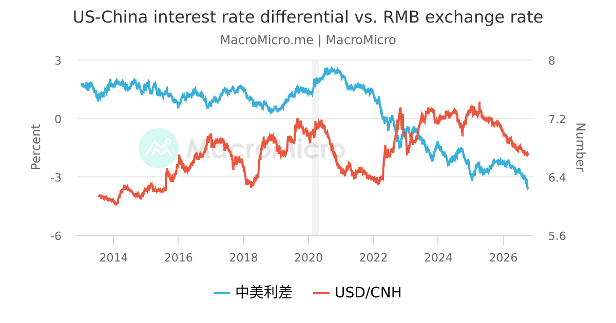 US-China interest rate differential vs. RMB exchange rate | MacroMicro