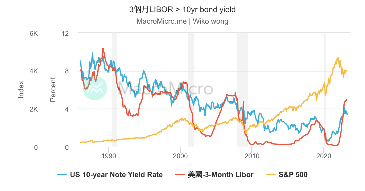 3個月LIBOR > 10yr bond yield | UGC Charts | MacroMicro