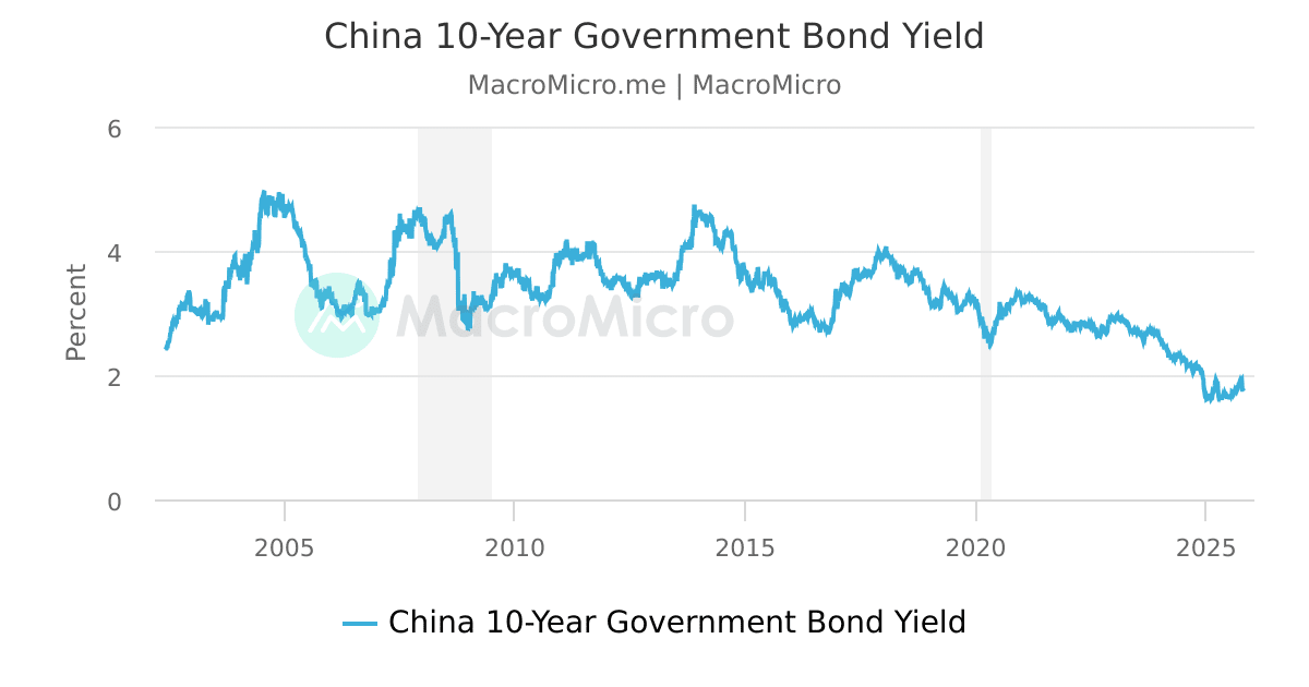 China 10-Year Government Bond Yield | MacroMicro
