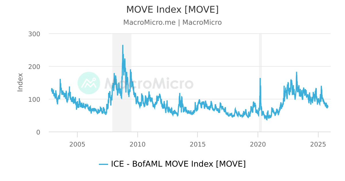 USICE BofAML MOVE Index MacroMicro