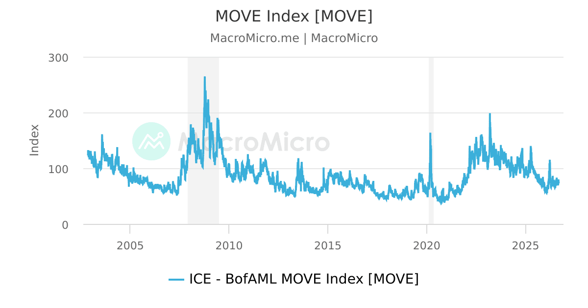 USICE BofAML MOVE Index MacroMicro