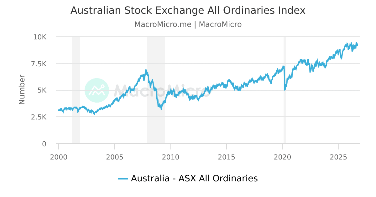 Australian Stock Exchange All Ordinaries Index MacroMicro