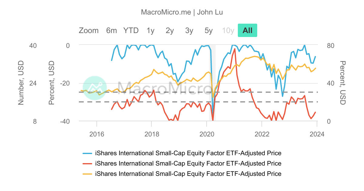 ISCF_iShares國際小型股票因子_MDD/_200 | UGC Charts | MacroMicro