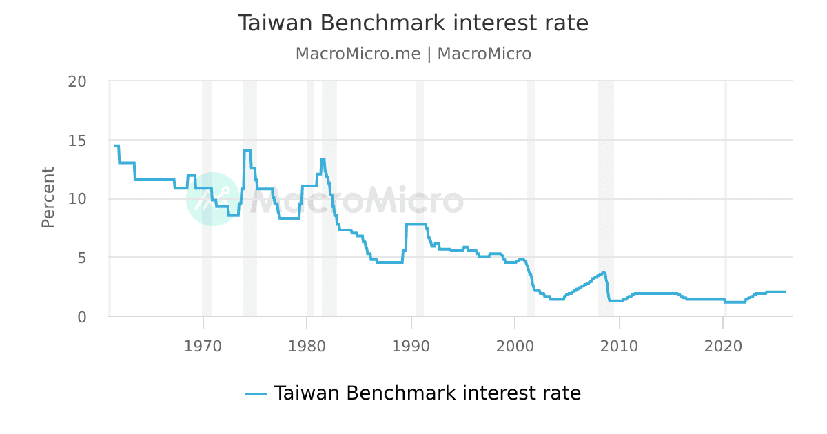 Taiwan Benchmark interest rate | MacroMicro
