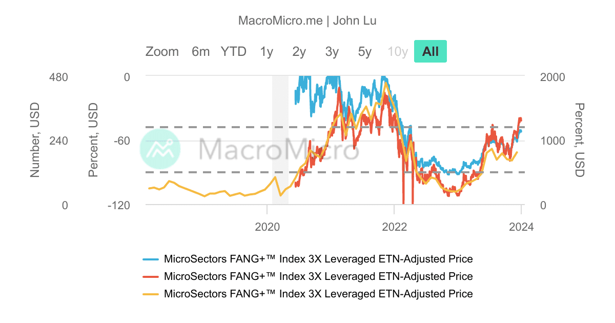 FNGU_FANG+指數每日三倍做多ETN_MDD/MRD_ | UGC Charts | MacroMicro
