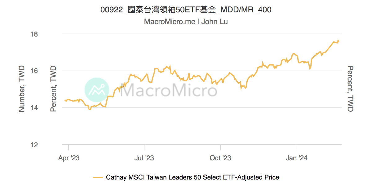 00922_國泰台灣領袖50ETF基金_MDD/MR_400 MacroMicro