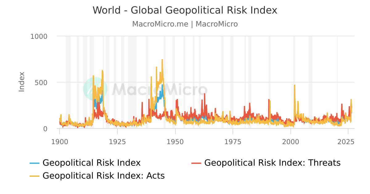 World - Geopolitical Risk Index | Series | MacroMicro