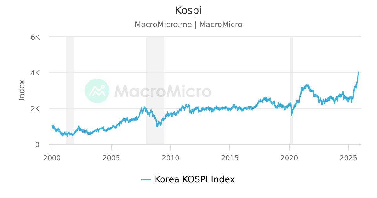 KOSPI 장기 차트 및 사이클