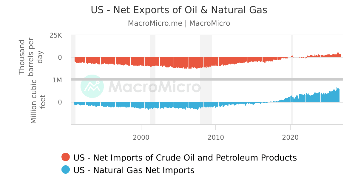US - Net Exports of Oil & Natural Gas | MacroMicro