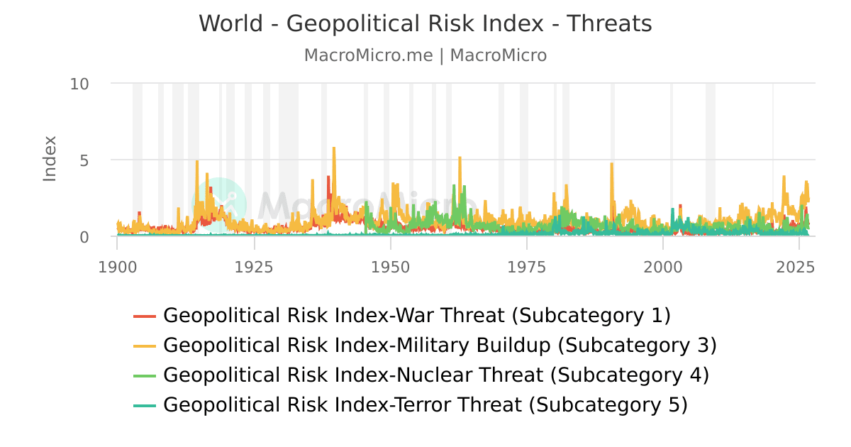 Geopolitical Risk Ranking World - Geopolitical Risk Index - Threats | MacroMicro