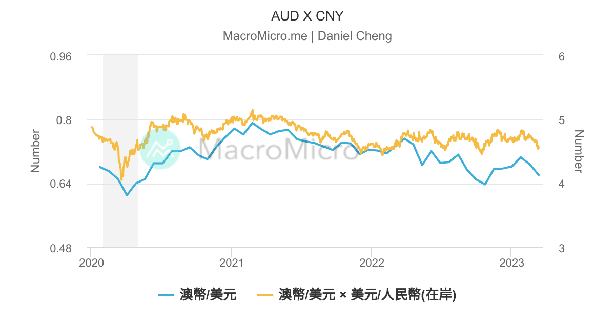 AUD X CNY | 用戶圖表 | MacroMicro 財經M平方