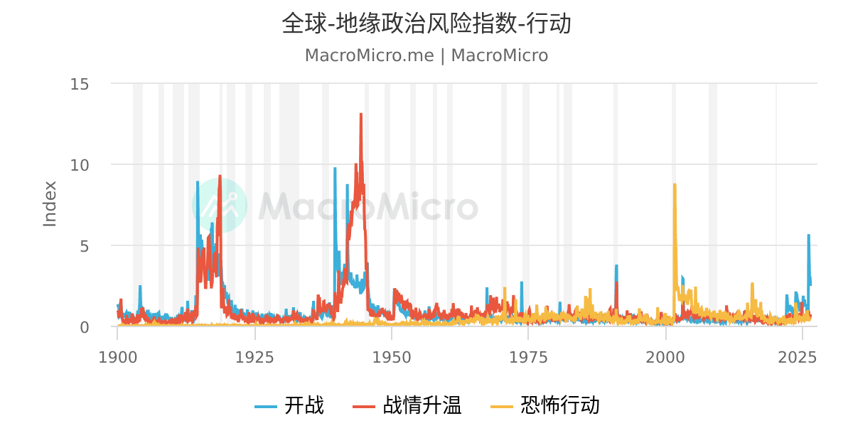 全球-地缘政治风险指数-威胁 | 地缘政治 | 图组 | MacroMicro 财经M平方