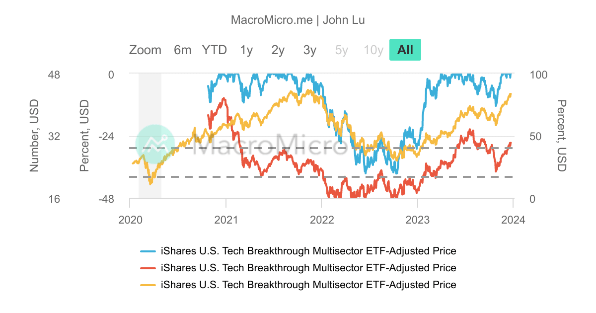 TECB_iShares美國科技突破多部門_MDD/_200 | UGC Charts | MacroMicro