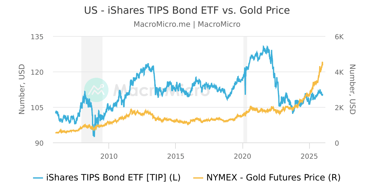 IShares TIPS Bond ETF MacroMicro ishares-tips-bond-etf-macromicro