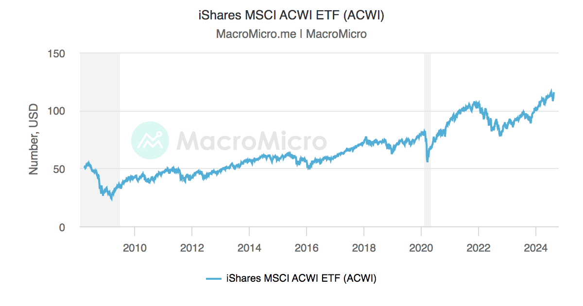iShares MSCI ACWI ETF (ACWI) | MacroMicro