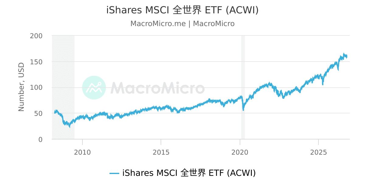 iShares MSCI 全世界 ETF (ACWI) | MacroMicro 财经M平方