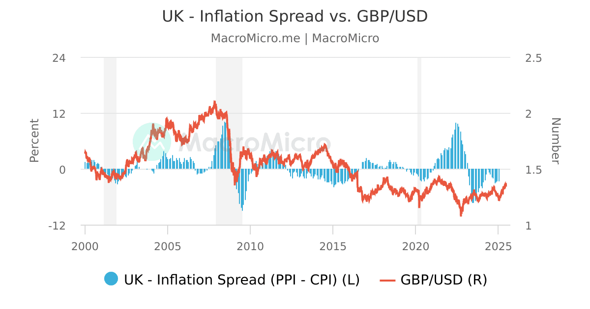 UK Credit Spread Vs GBP USD GBP Collection MacroMicro uk-credit-spread-vs-gbp-usd-gbp-collection-macromicro